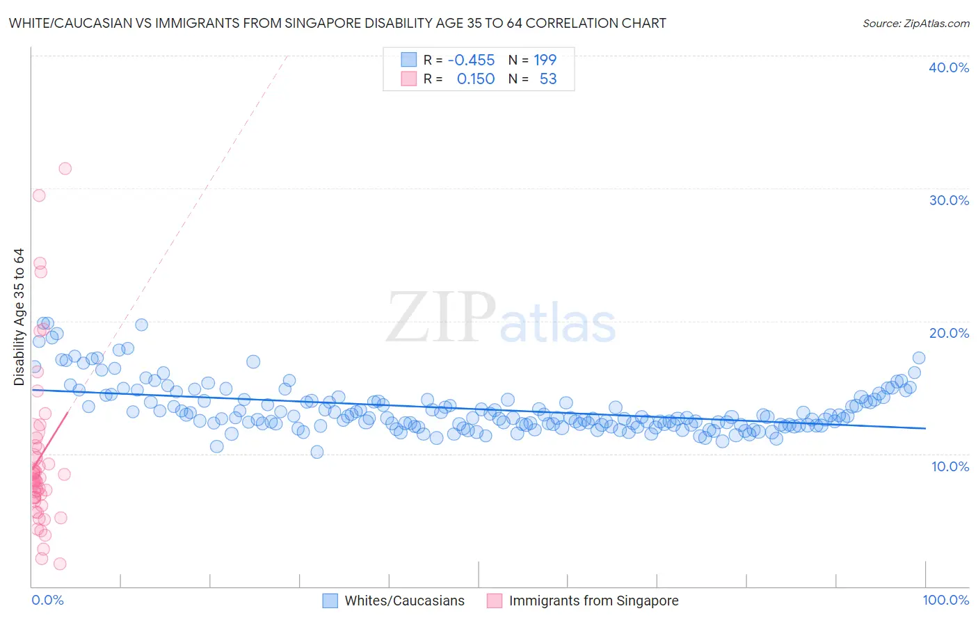 White/Caucasian vs Immigrants from Singapore Disability Age 35 to 64