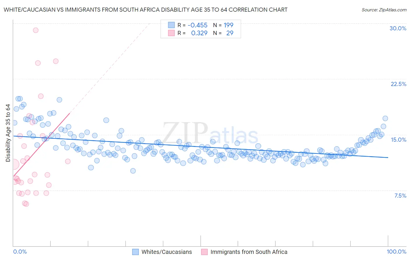 White/Caucasian vs Immigrants from South Africa Disability Age 35 to 64