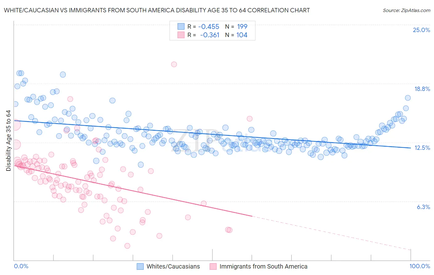 White/Caucasian vs Immigrants from South America Disability Age 35 to 64