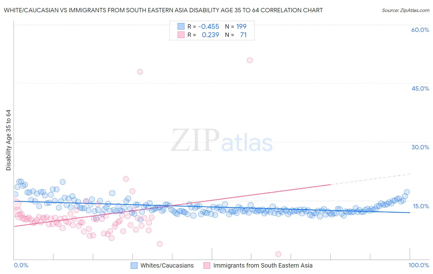 White/Caucasian vs Immigrants from South Eastern Asia Disability Age 35 to 64