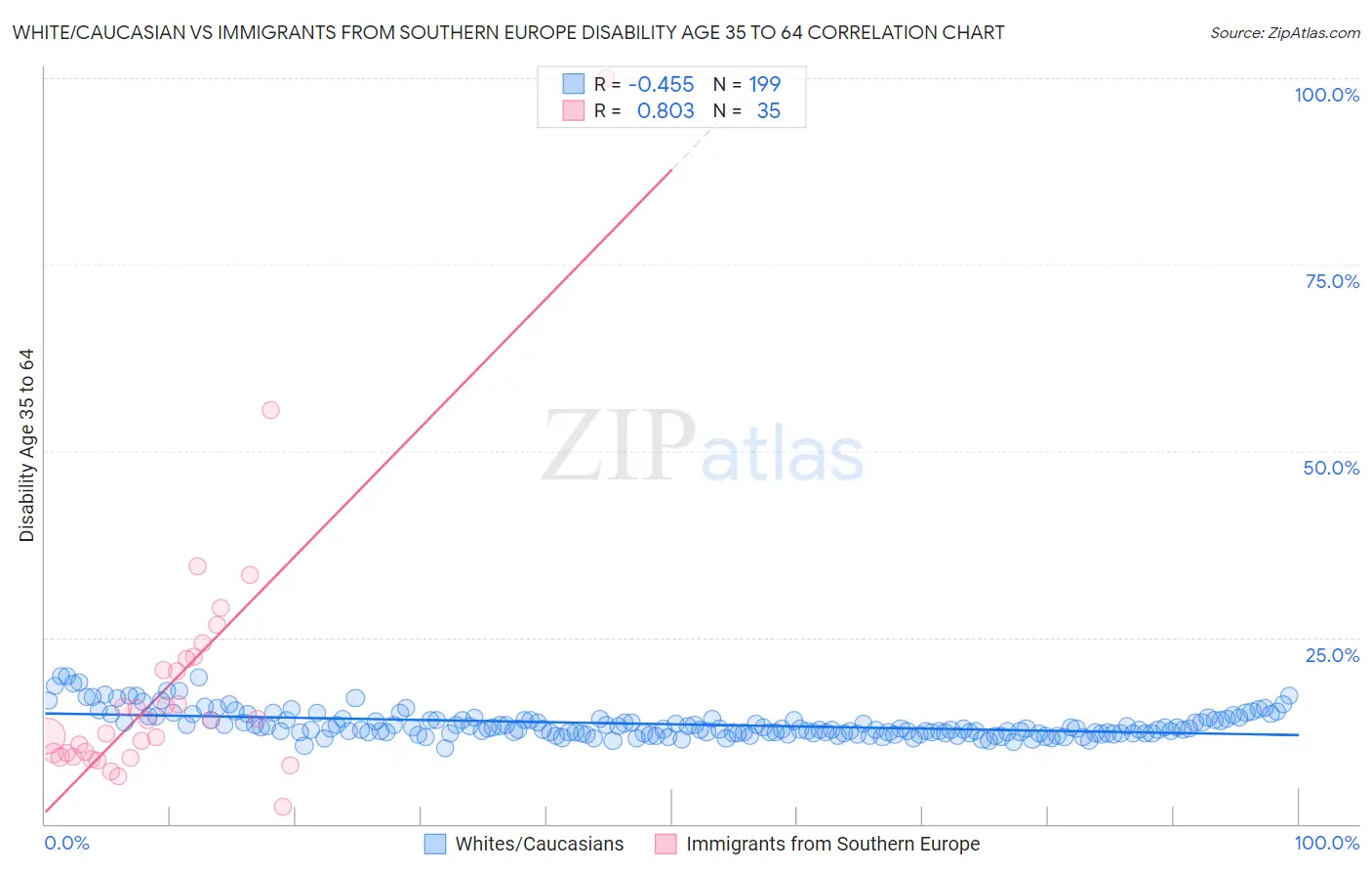 White/Caucasian vs Immigrants from Southern Europe Disability Age 35 to 64