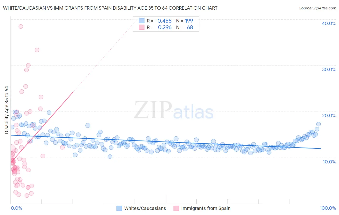 White/Caucasian vs Immigrants from Spain Disability Age 35 to 64