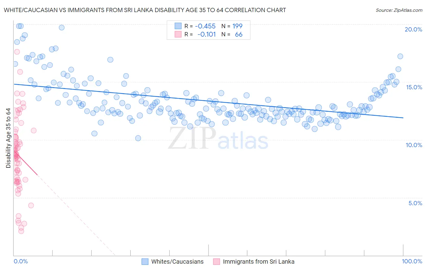 White/Caucasian vs Immigrants from Sri Lanka Disability Age 35 to 64