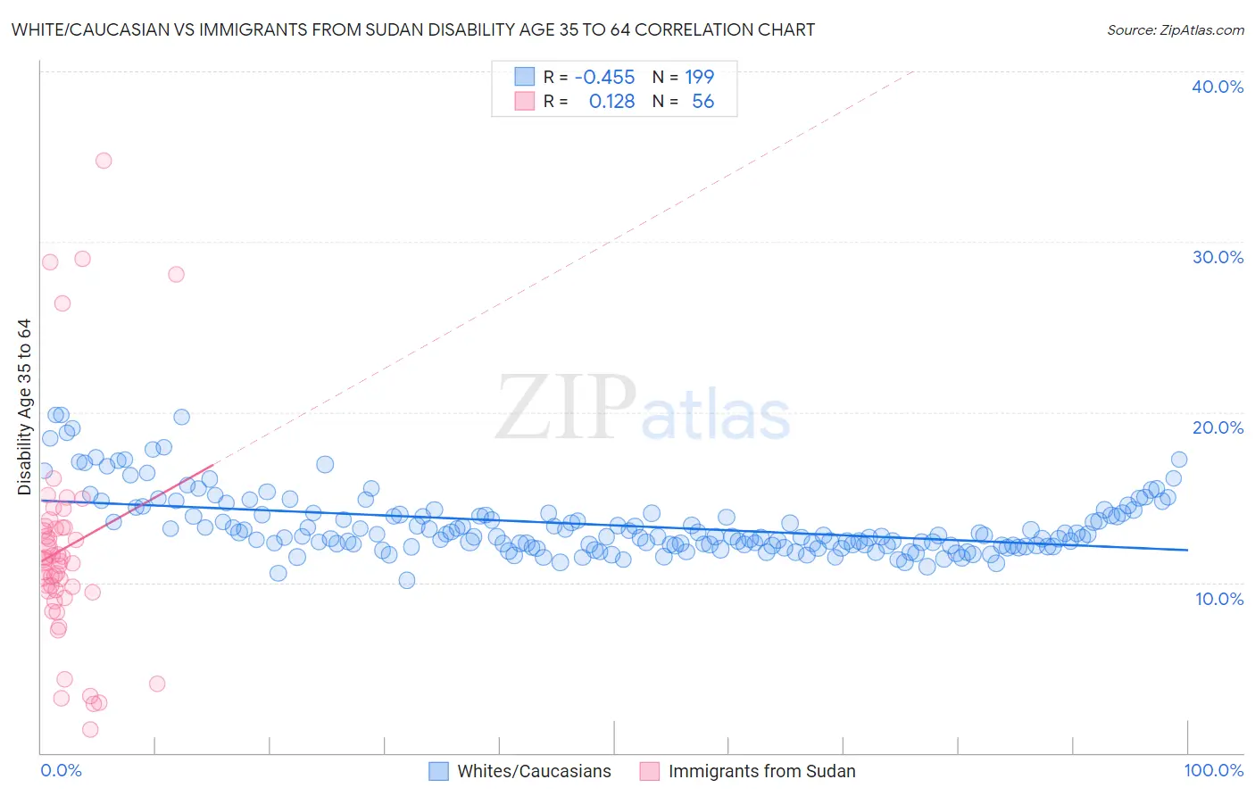 White/Caucasian vs Immigrants from Sudan Disability Age 35 to 64