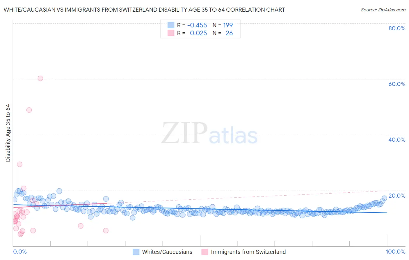 White/Caucasian vs Immigrants from Switzerland Disability Age 35 to 64