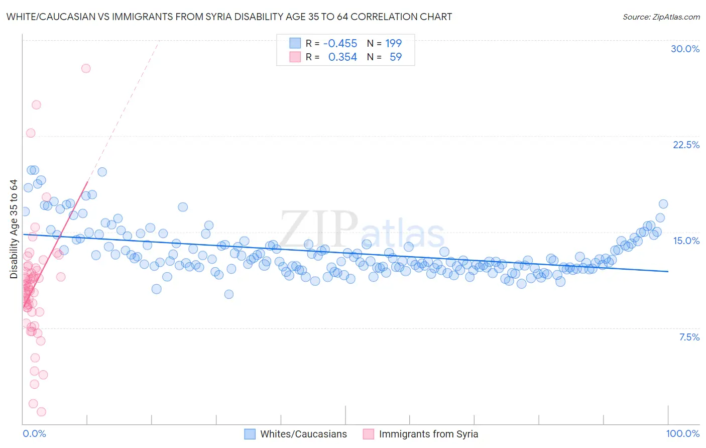 White/Caucasian vs Immigrants from Syria Disability Age 35 to 64