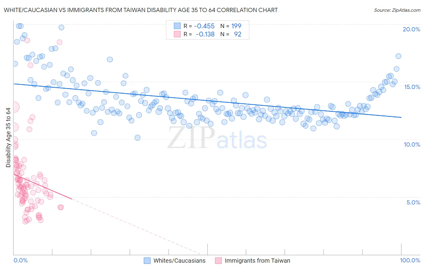 White/Caucasian vs Immigrants from Taiwan Disability Age 35 to 64