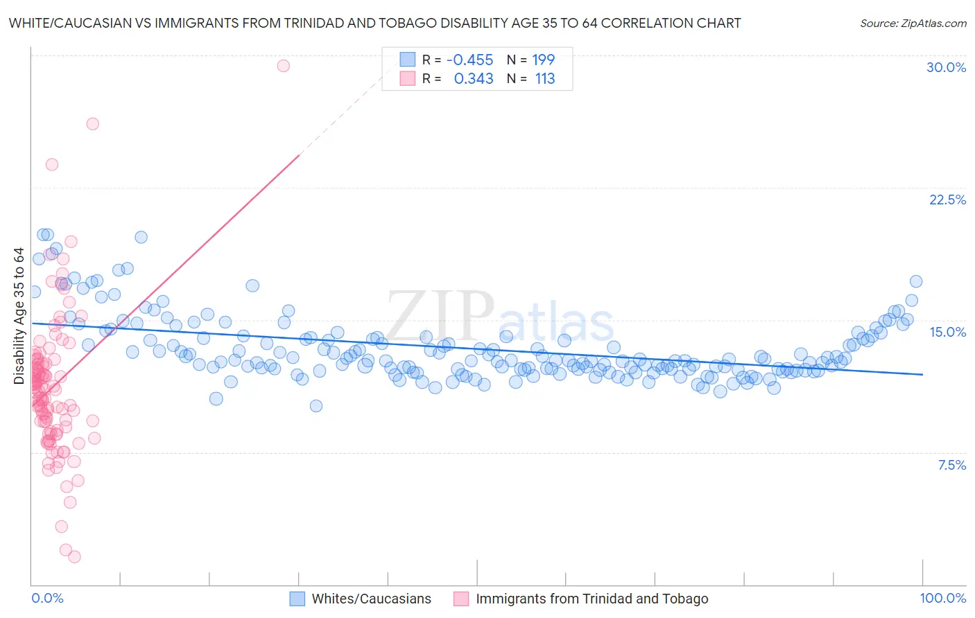 White/Caucasian vs Immigrants from Trinidad and Tobago Disability Age 35 to 64