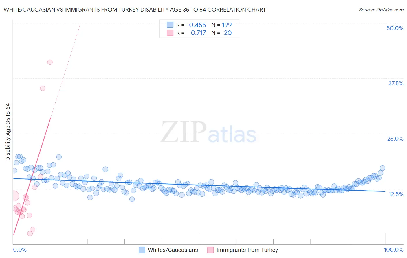 White/Caucasian vs Immigrants from Turkey Disability Age 35 to 64