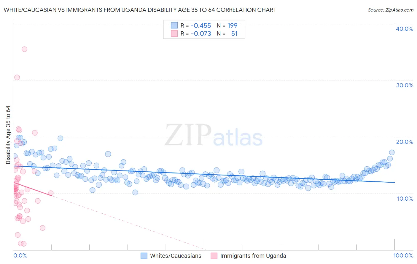 White/Caucasian vs Immigrants from Uganda Disability Age 35 to 64