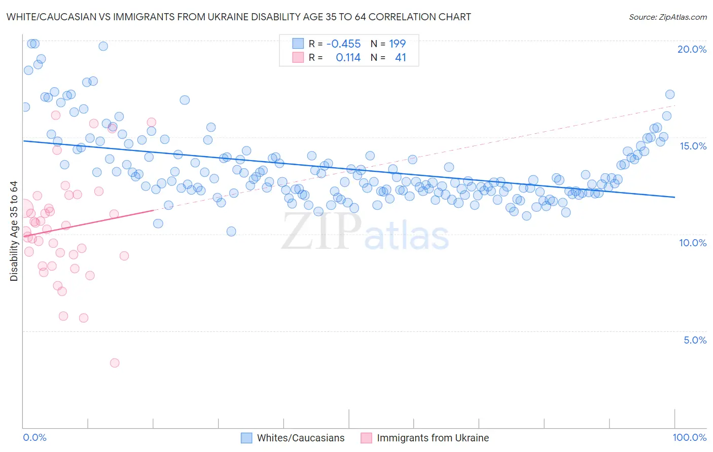 White/Caucasian vs Immigrants from Ukraine Disability Age 35 to 64