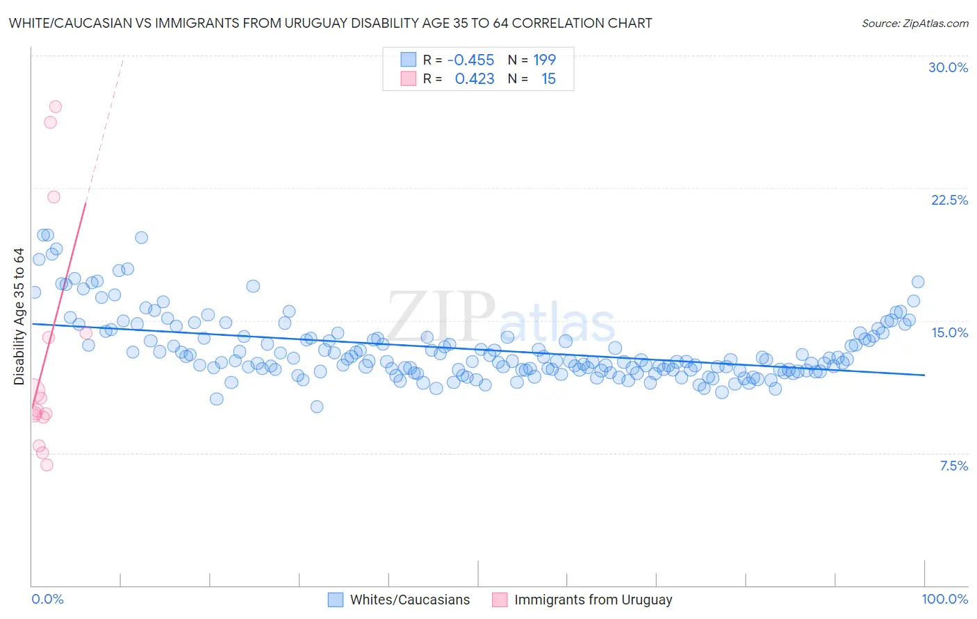 White/Caucasian vs Immigrants from Uruguay Disability Age 35 to 64