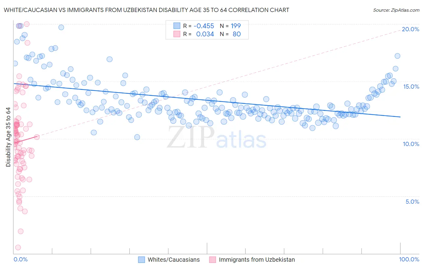 White/Caucasian vs Immigrants from Uzbekistan Disability Age 35 to 64