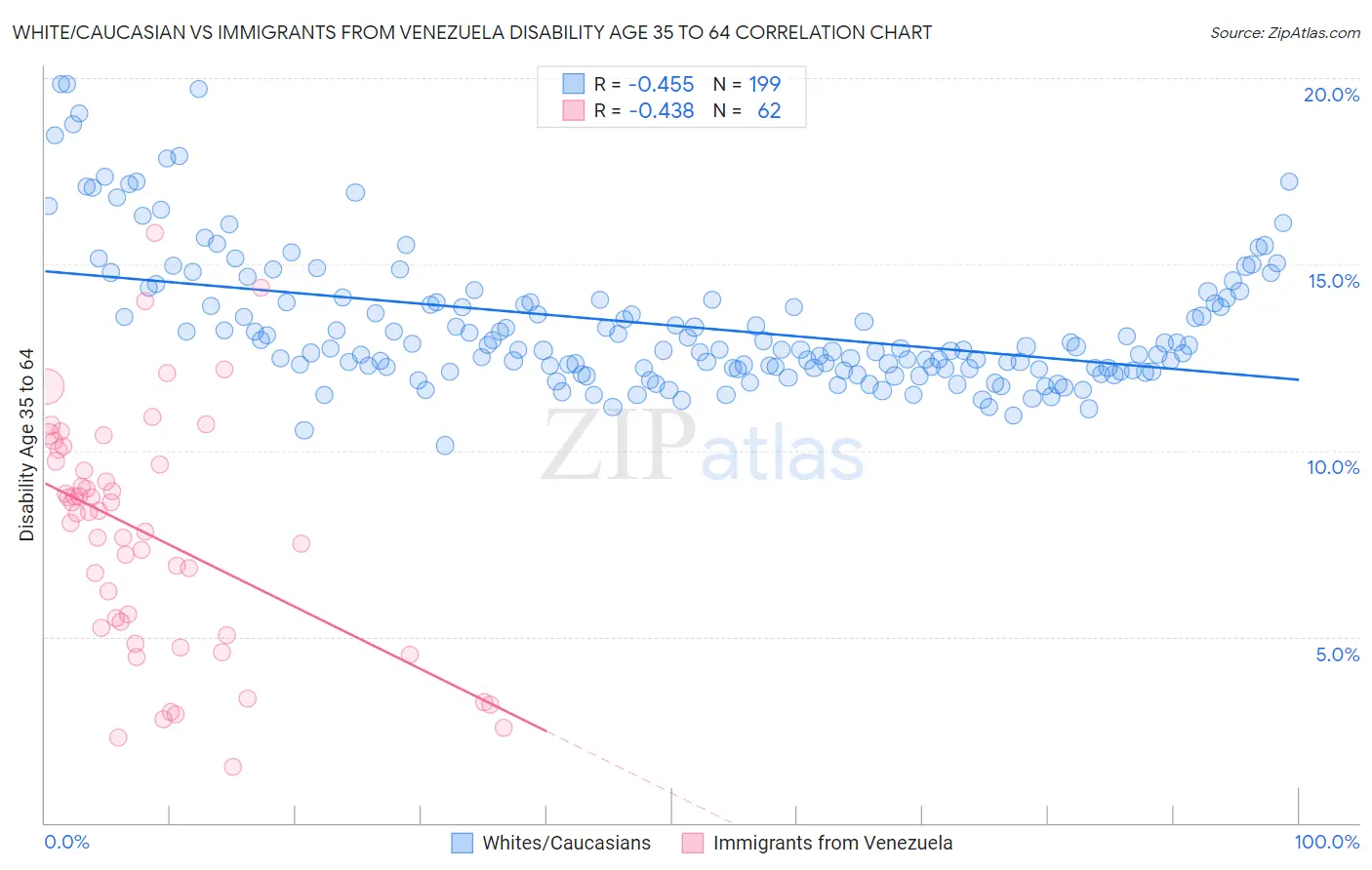 White/Caucasian vs Immigrants from Venezuela Disability Age 35 to 64