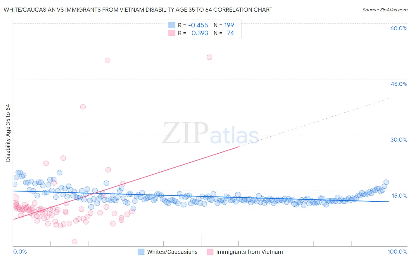 White/Caucasian vs Immigrants from Vietnam Disability Age 35 to 64