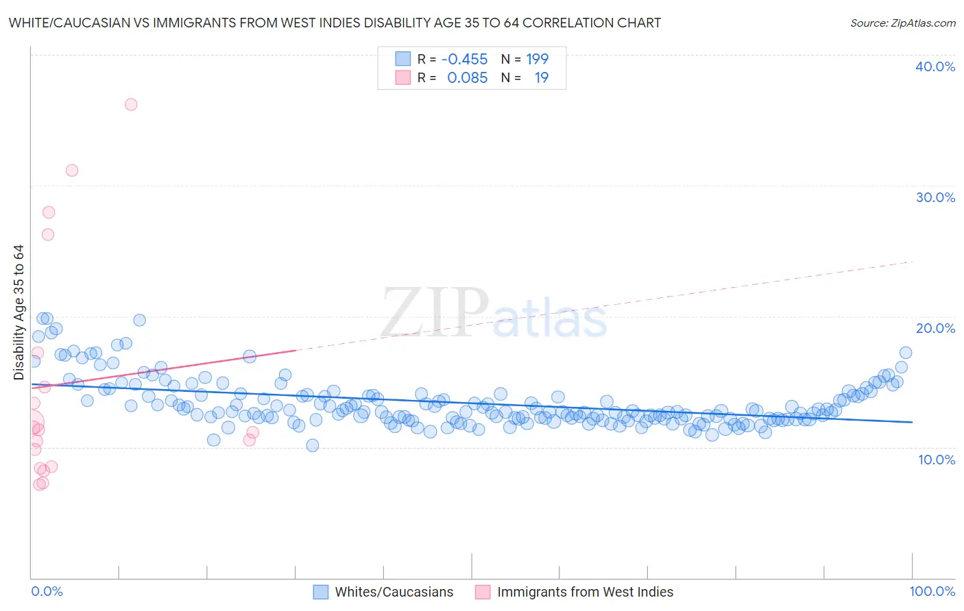 White/Caucasian vs Immigrants from West Indies Disability Age 35 to 64