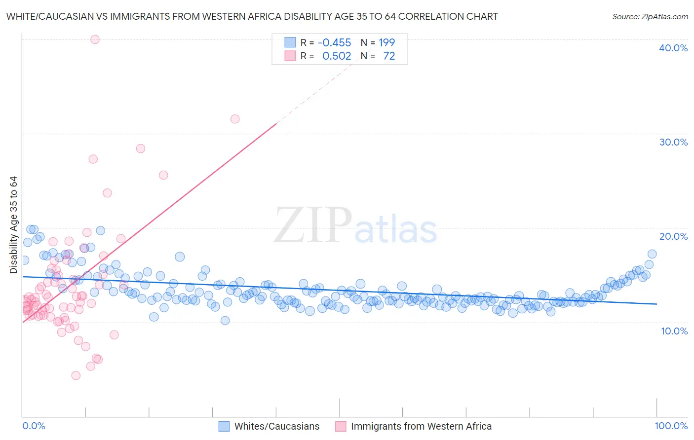 White/Caucasian vs Immigrants from Western Africa Disability Age 35 to 64
