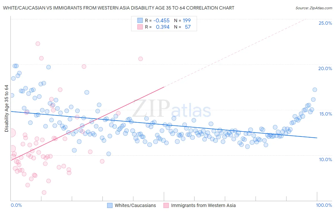 White/Caucasian vs Immigrants from Western Asia Disability Age 35 to 64