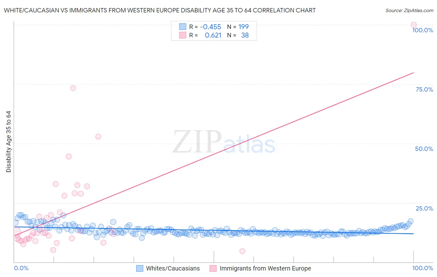 White/Caucasian vs Immigrants from Western Europe Disability Age 35 to 64