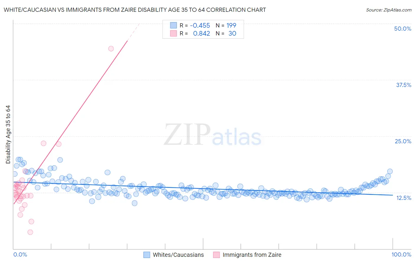 White/Caucasian vs Immigrants from Zaire Disability Age 35 to 64