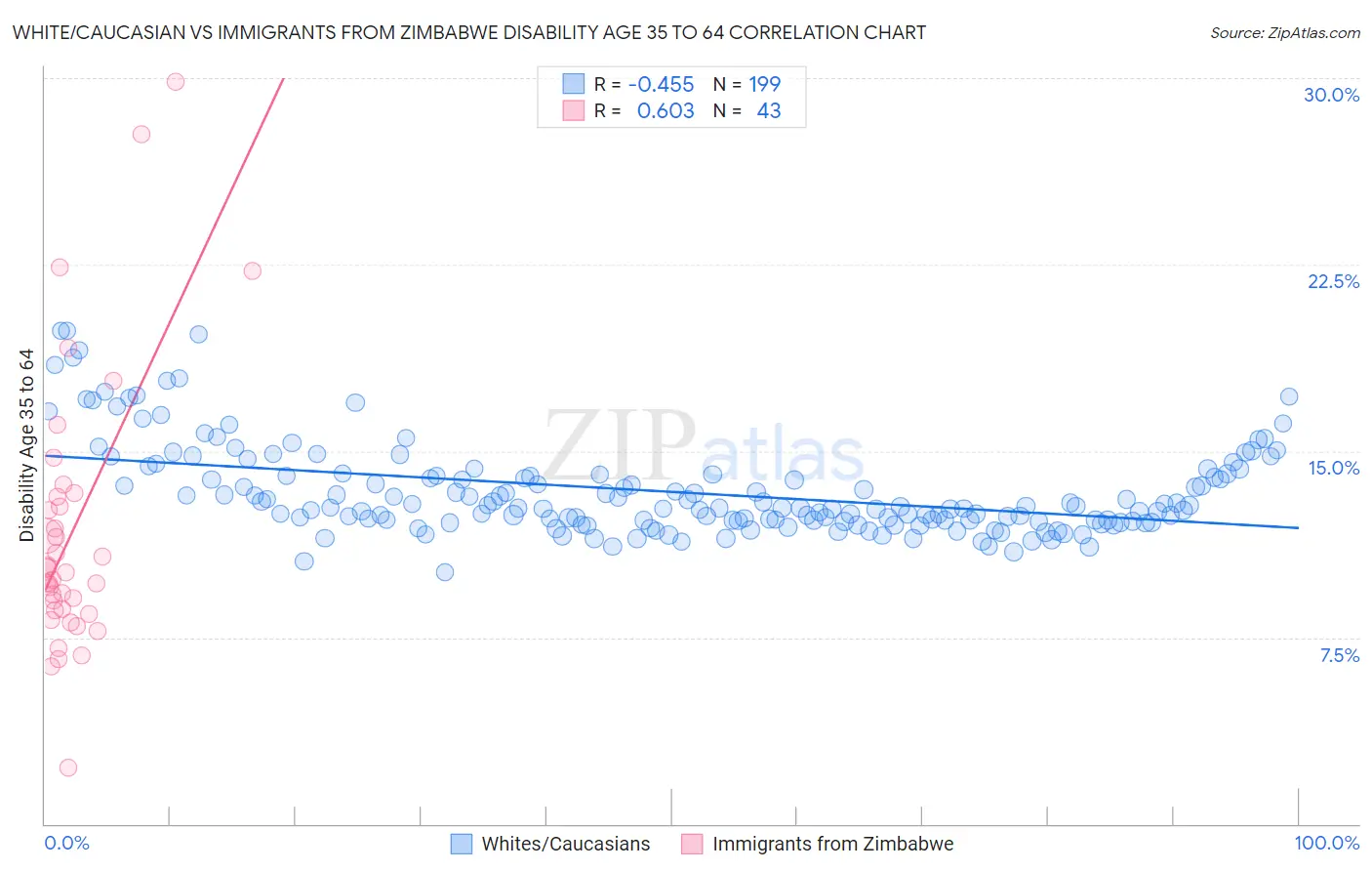 White/Caucasian vs Immigrants from Zimbabwe Disability Age 35 to 64