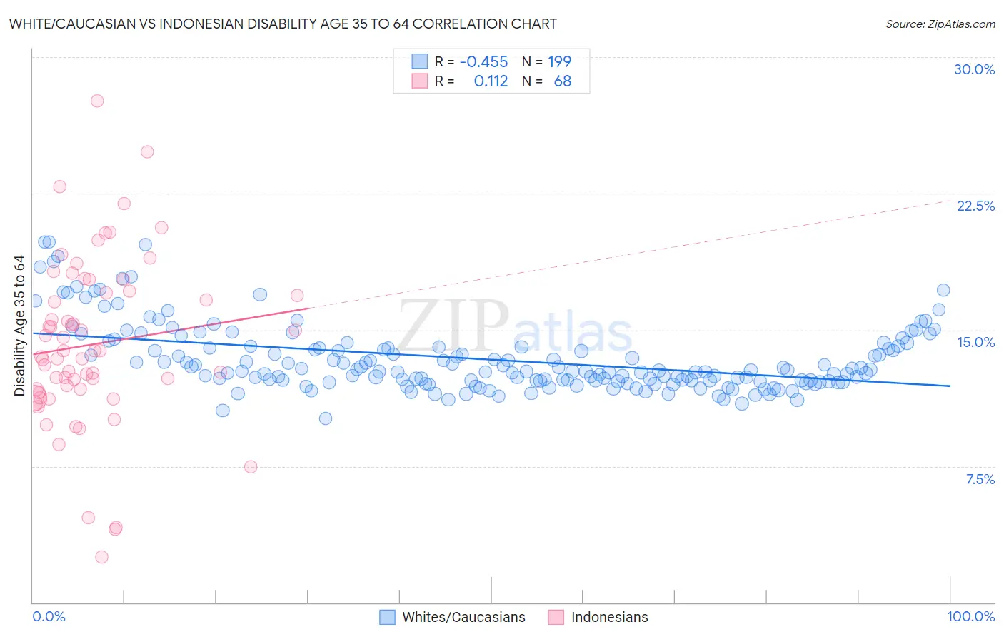 White/Caucasian vs Indonesian Disability Age 35 to 64