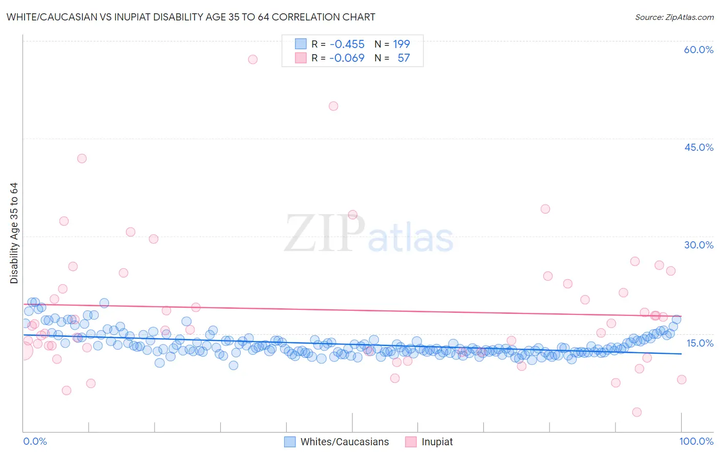 White/Caucasian vs Inupiat Disability Age 35 to 64