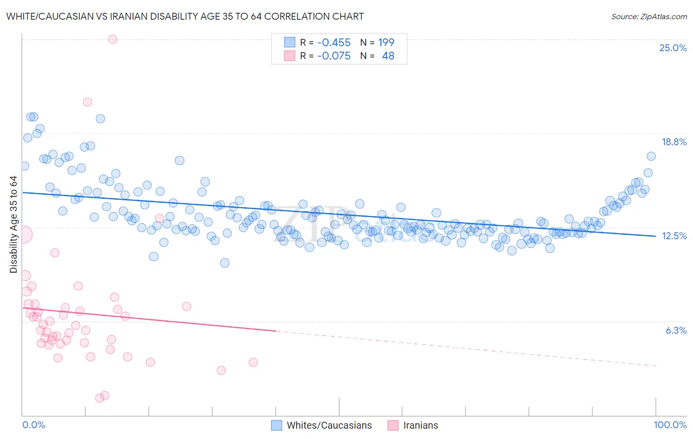 White/Caucasian vs Iranian Disability Age 35 to 64