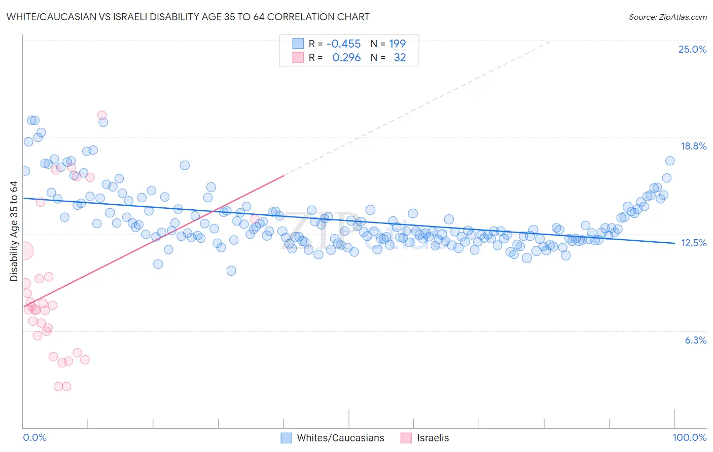 White/Caucasian vs Israeli Disability Age 35 to 64