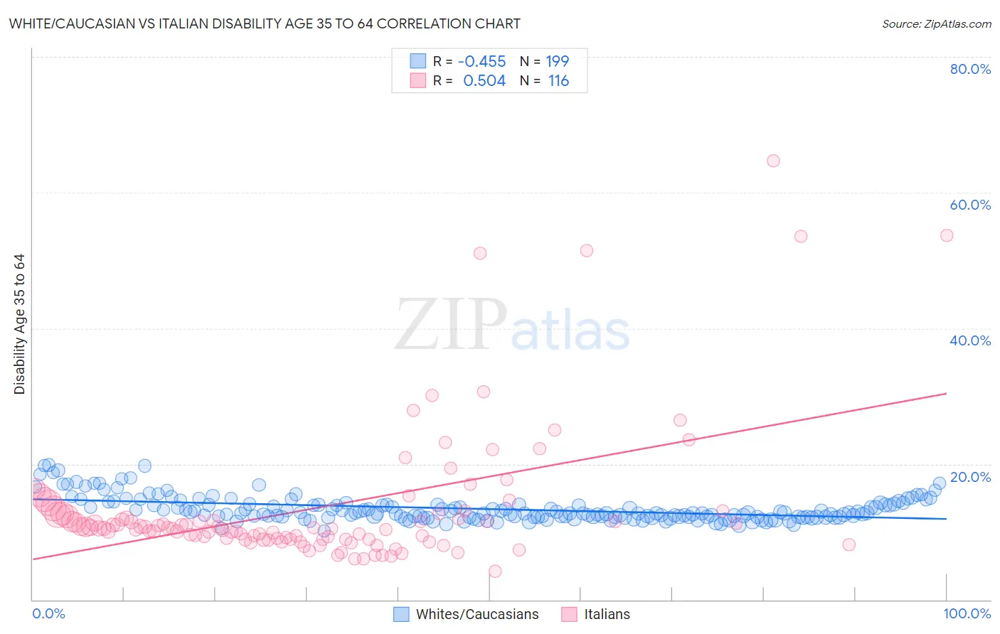 White/Caucasian vs Italian Disability Age 35 to 64