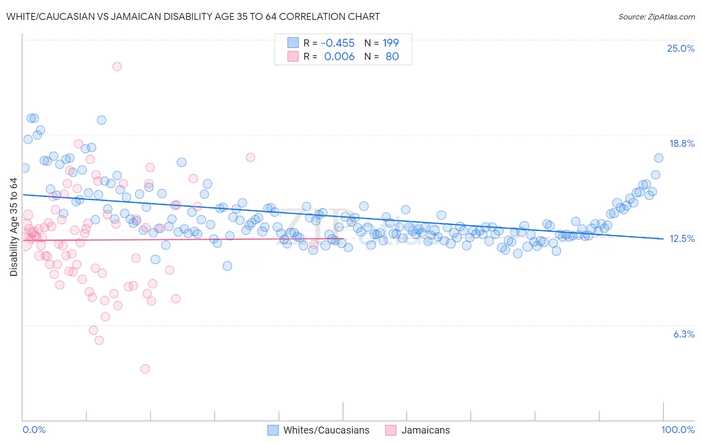 White/Caucasian vs Jamaican Disability Age 35 to 64