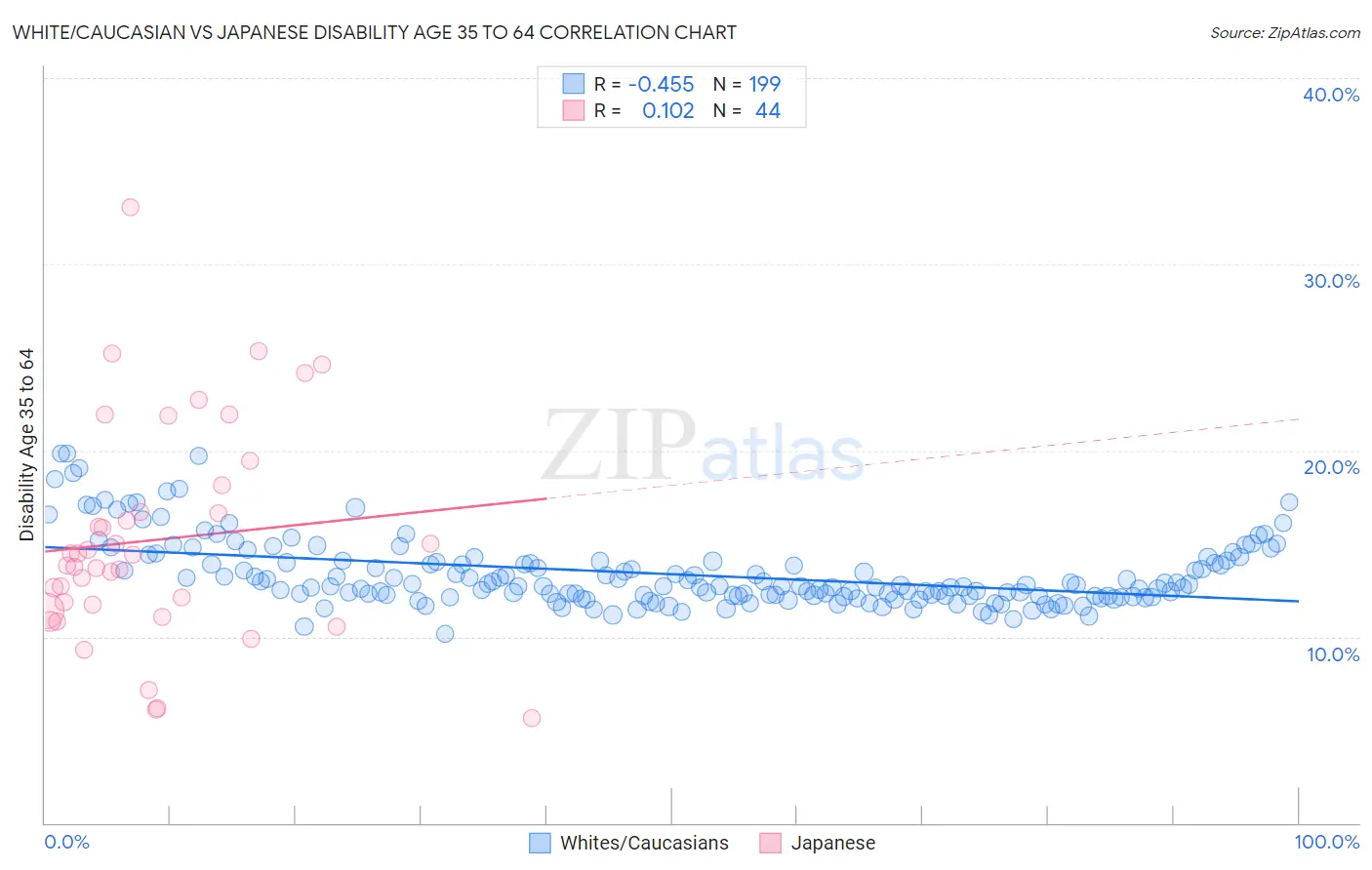 White/Caucasian vs Japanese Disability Age 35 to 64