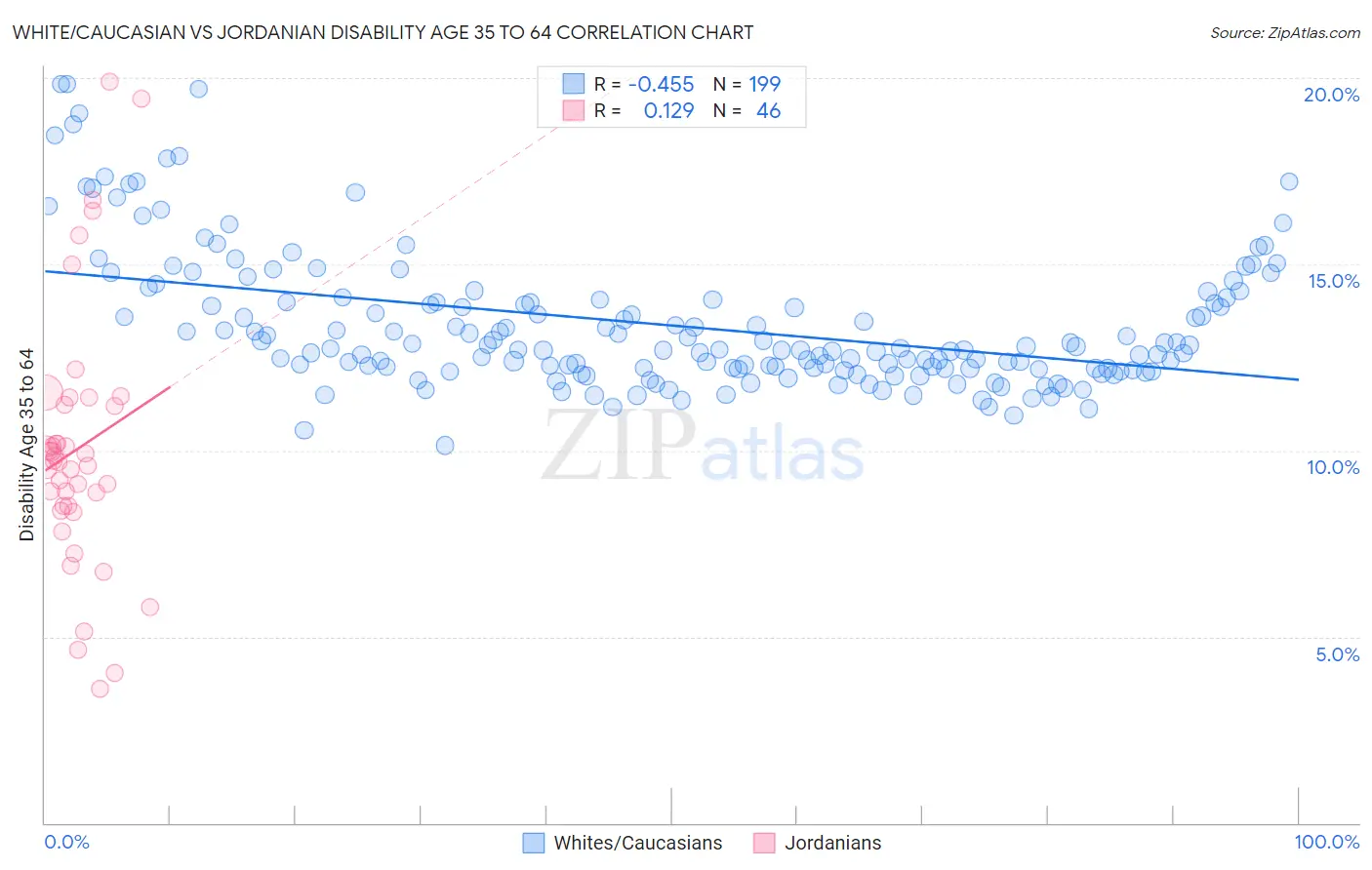 White/Caucasian vs Jordanian Disability Age 35 to 64