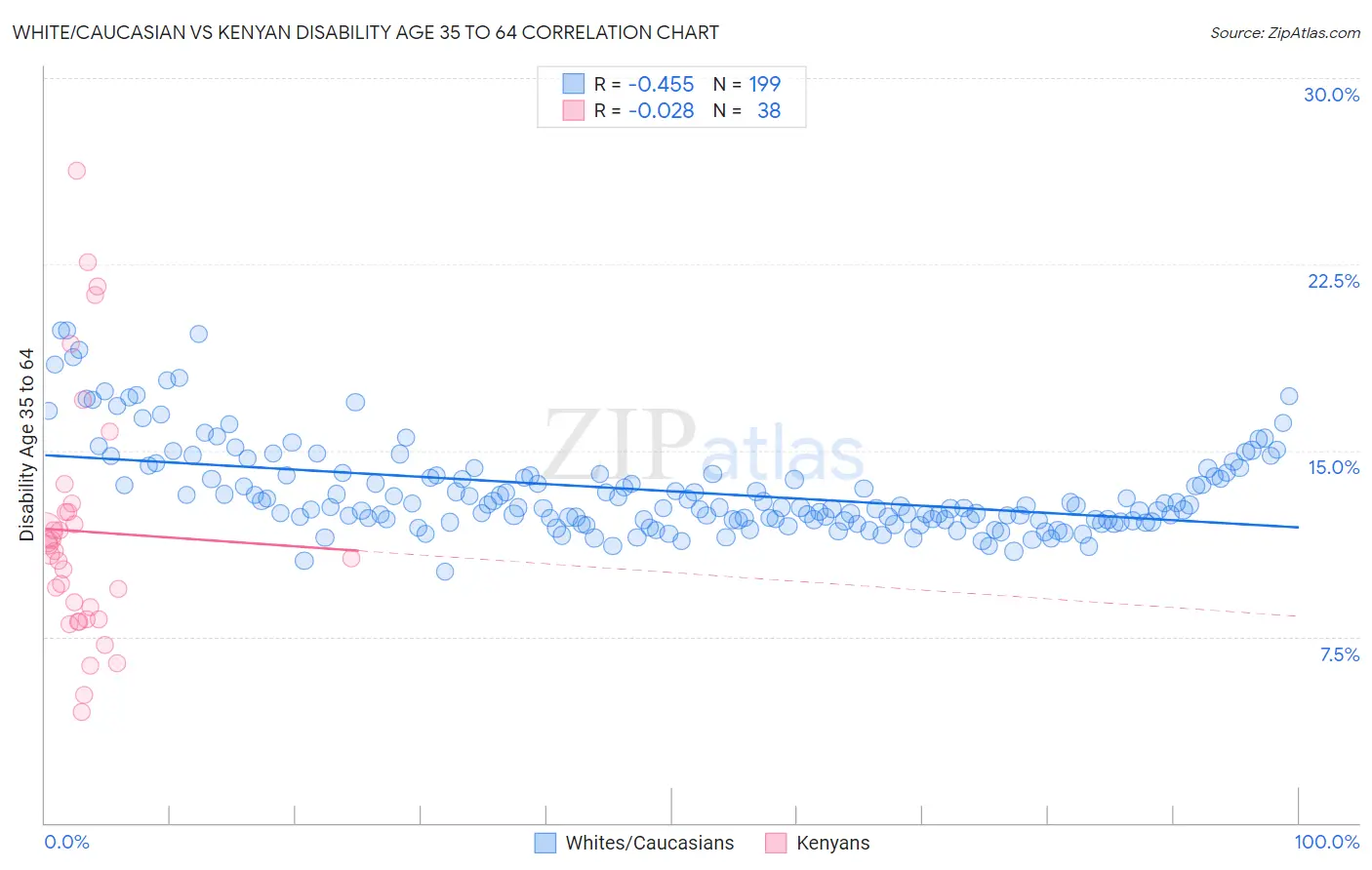 White/Caucasian vs Kenyan Disability Age 35 to 64
