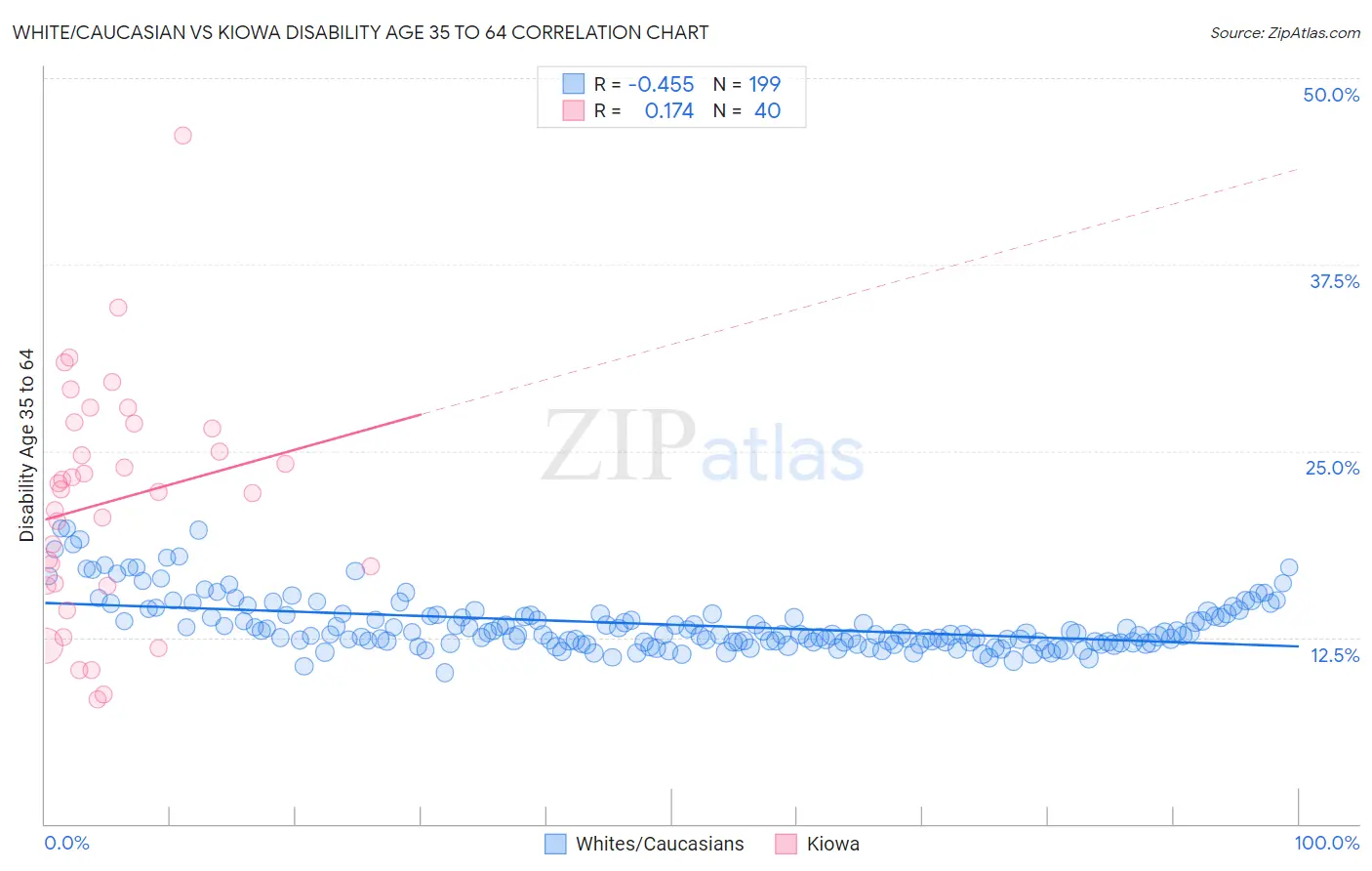 White/Caucasian vs Kiowa Disability Age 35 to 64