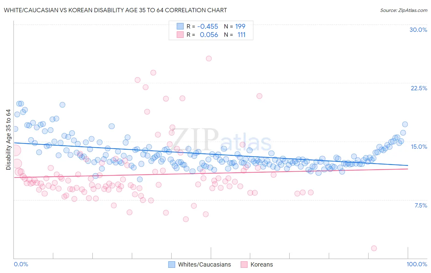 White/Caucasian vs Korean Disability Age 35 to 64