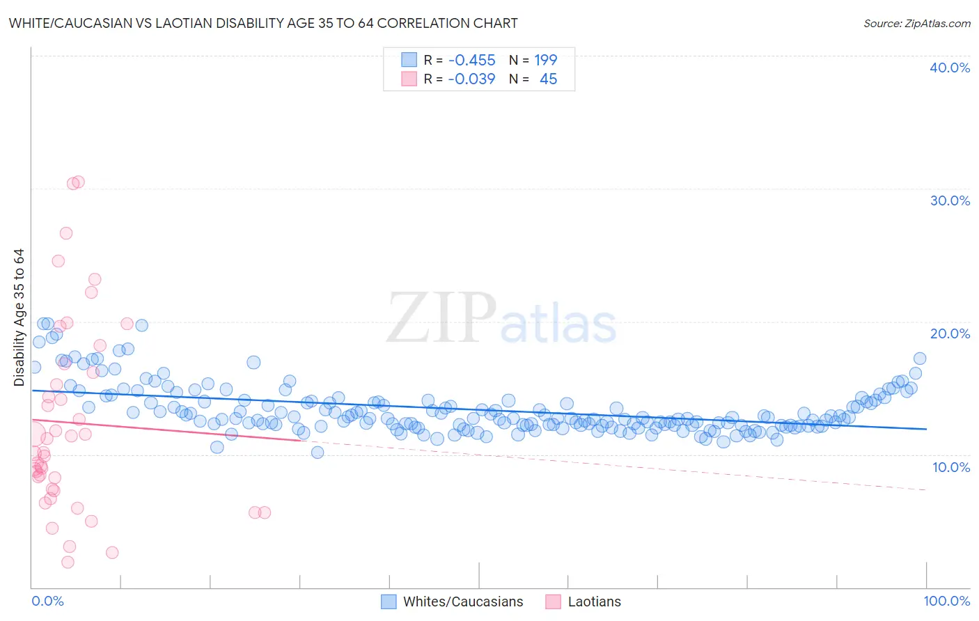 White/Caucasian vs Laotian Disability Age 35 to 64