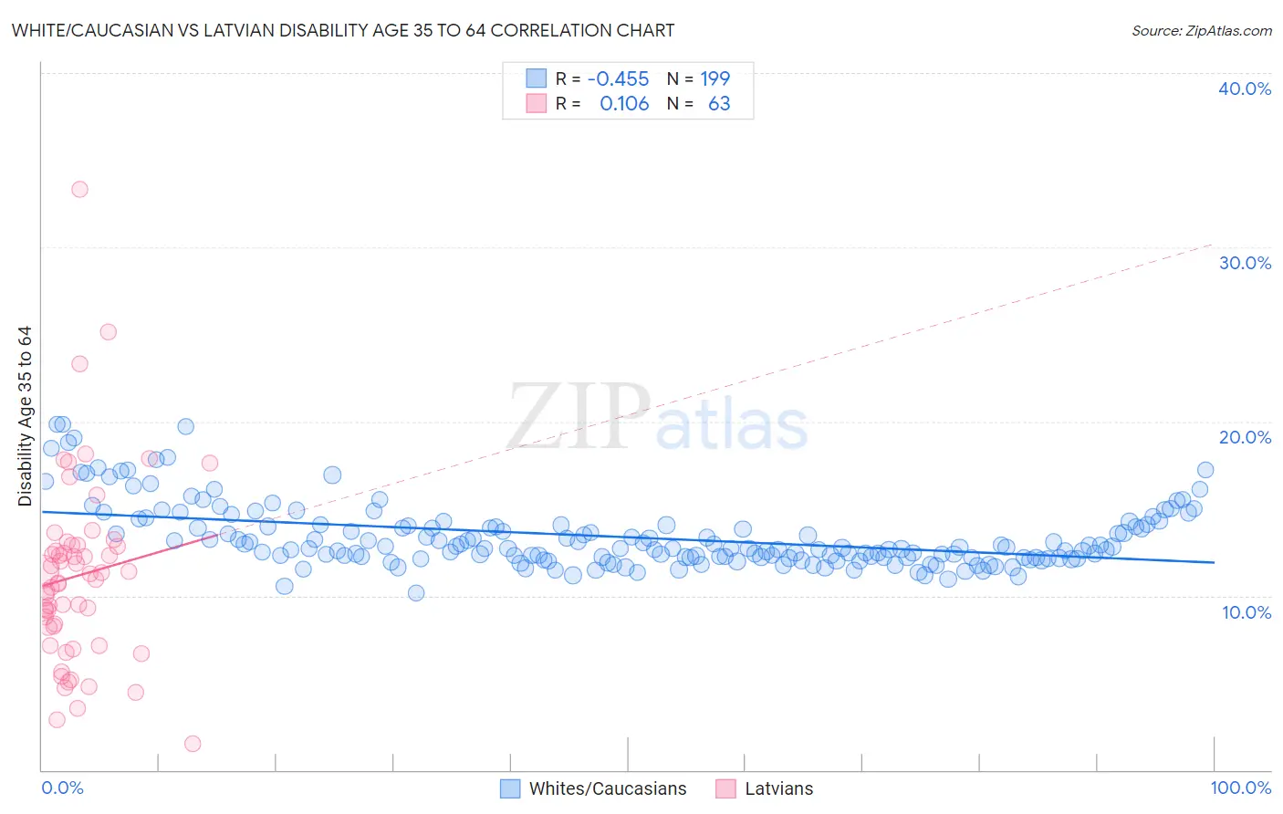 White/Caucasian vs Latvian Disability Age 35 to 64