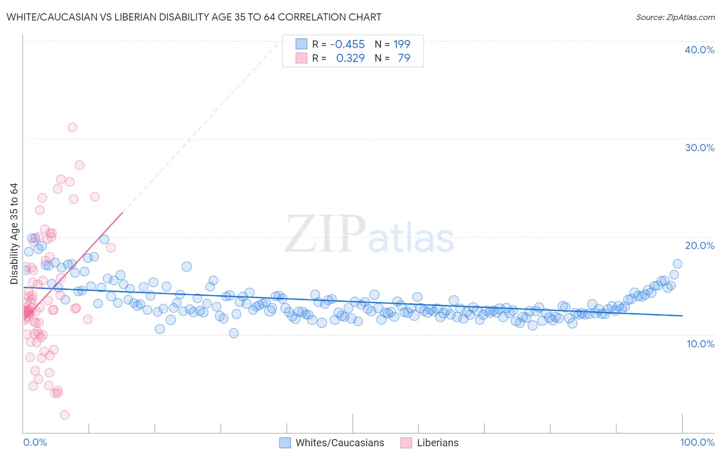 White/Caucasian vs Liberian Disability Age 35 to 64