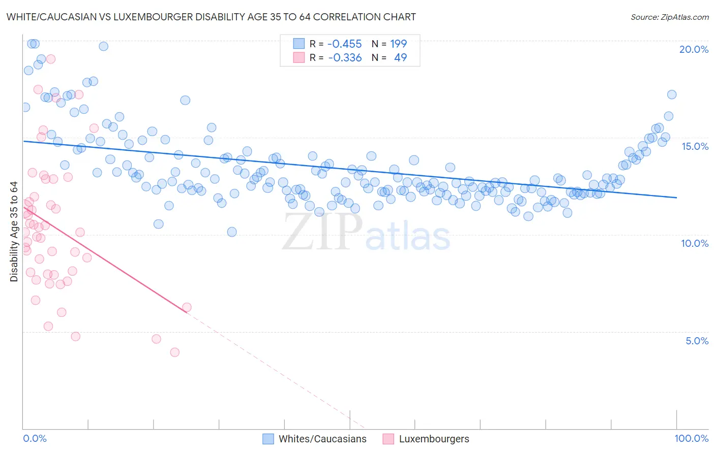 White/Caucasian vs Luxembourger Disability Age 35 to 64