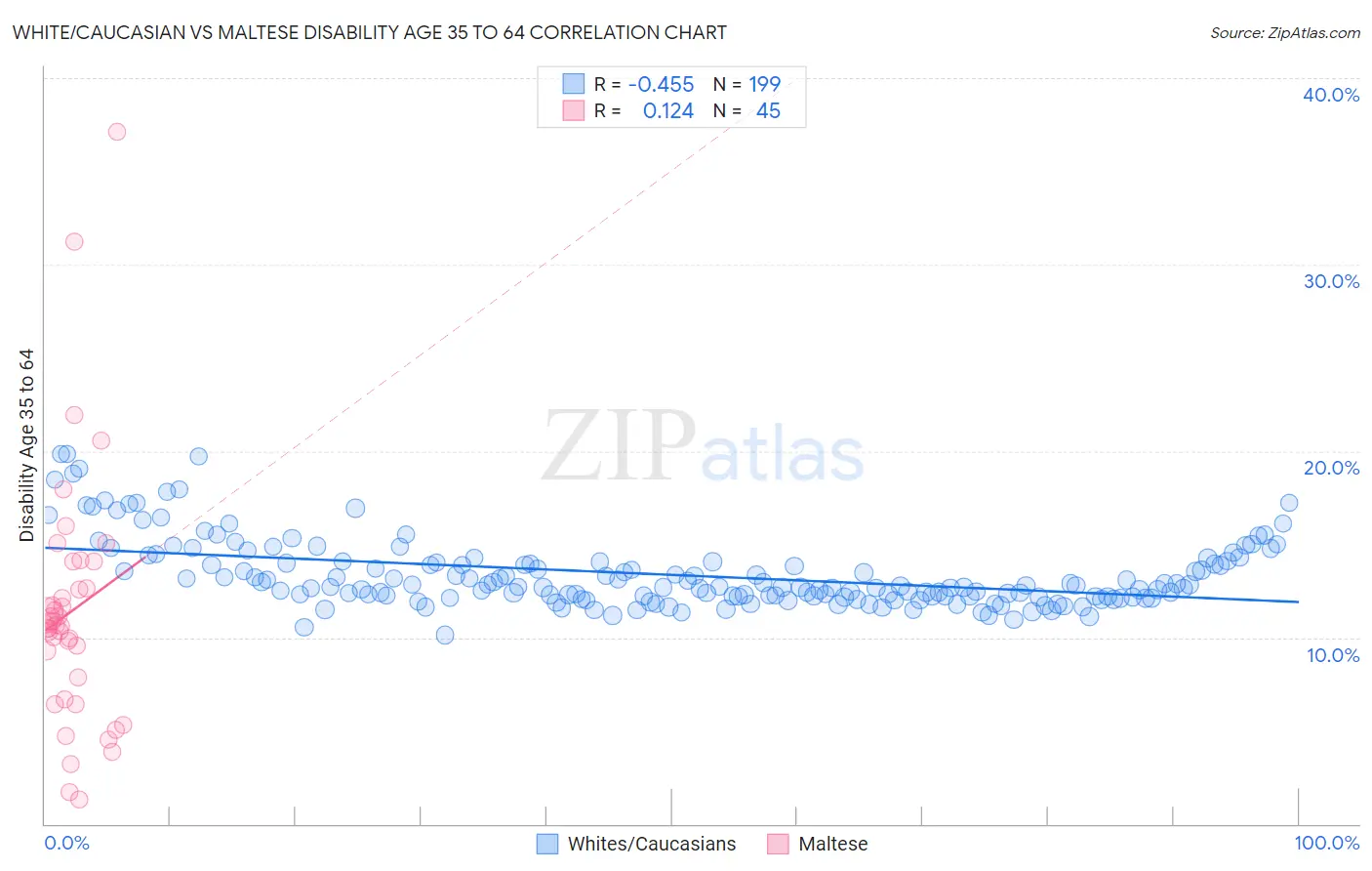 White/Caucasian vs Maltese Disability Age 35 to 64