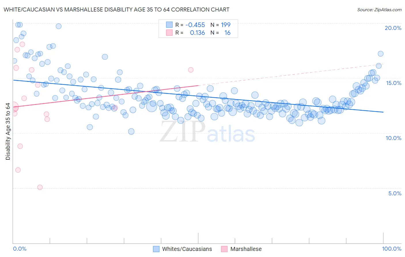 White/Caucasian vs Marshallese Disability Age 35 to 64