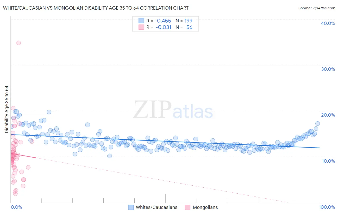 White/Caucasian vs Mongolian Disability Age 35 to 64