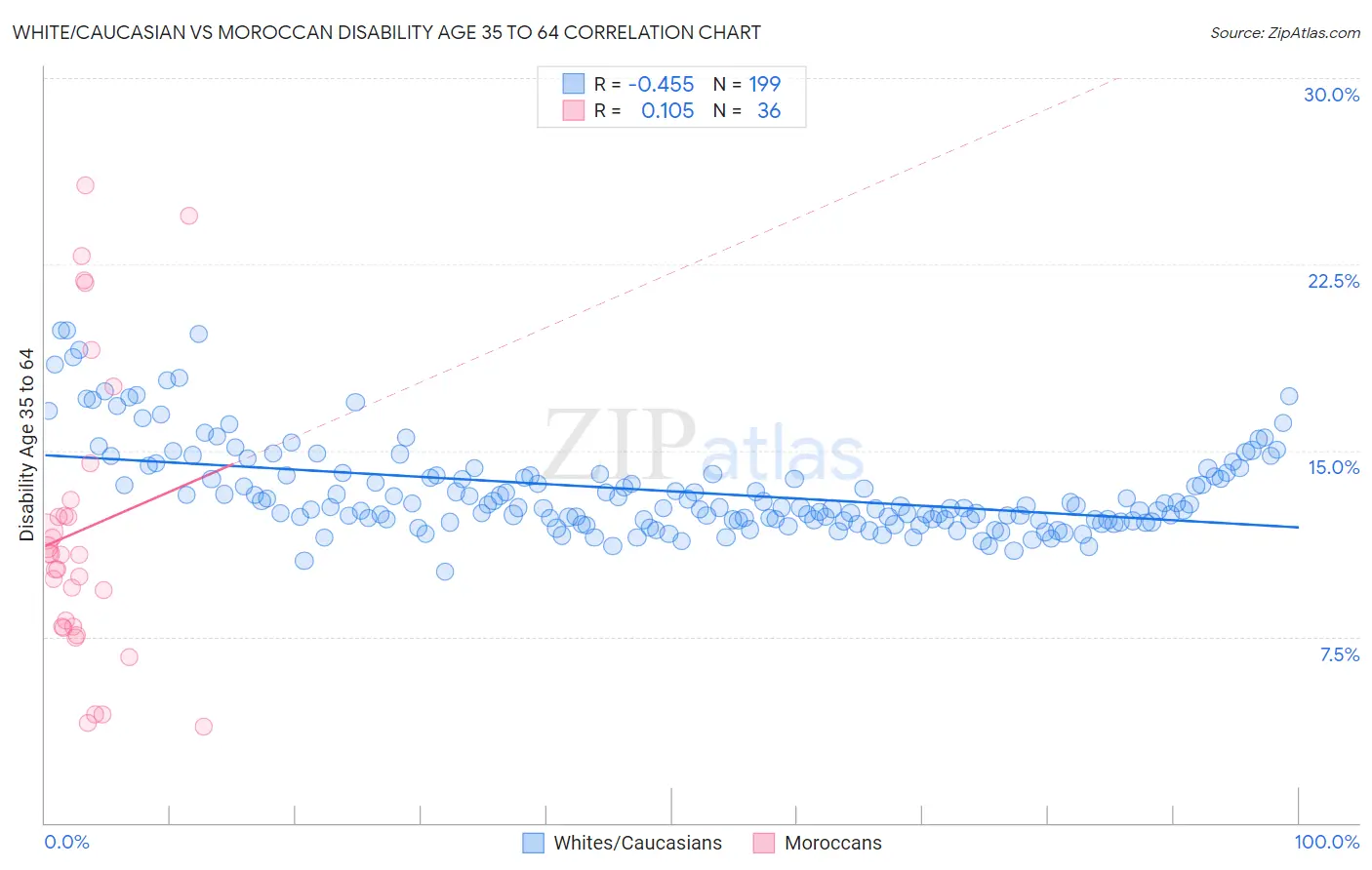 White/Caucasian vs Moroccan Disability Age 35 to 64