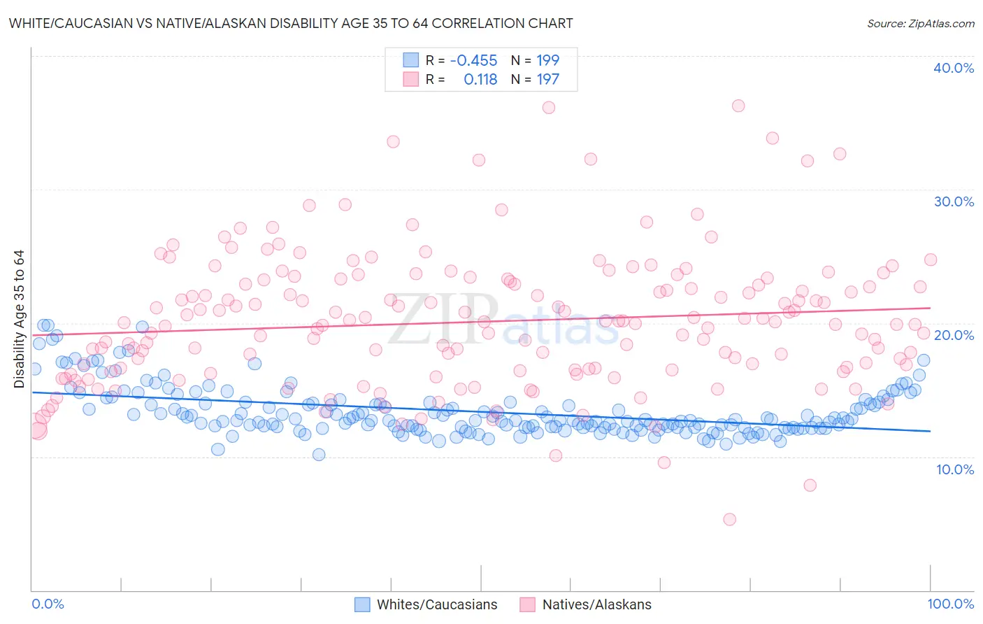 White/Caucasian vs Native/Alaskan Disability Age 35 to 64