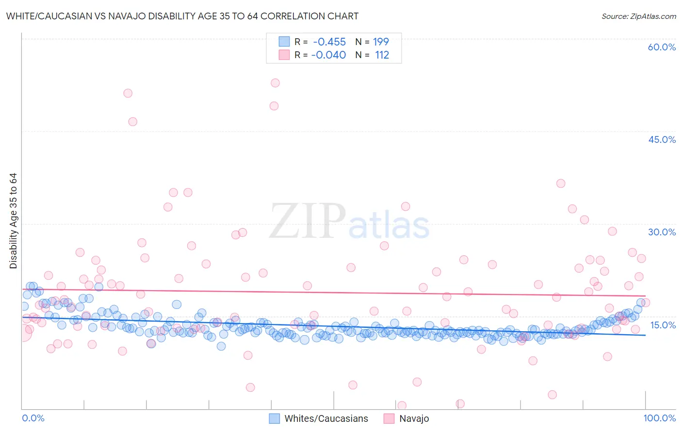 White/Caucasian vs Navajo Disability Age 35 to 64