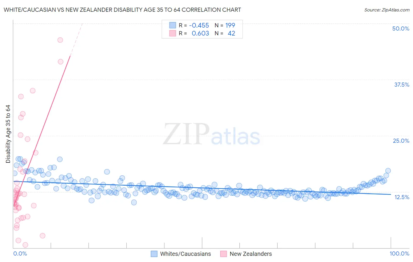 White/Caucasian vs New Zealander Disability Age 35 to 64