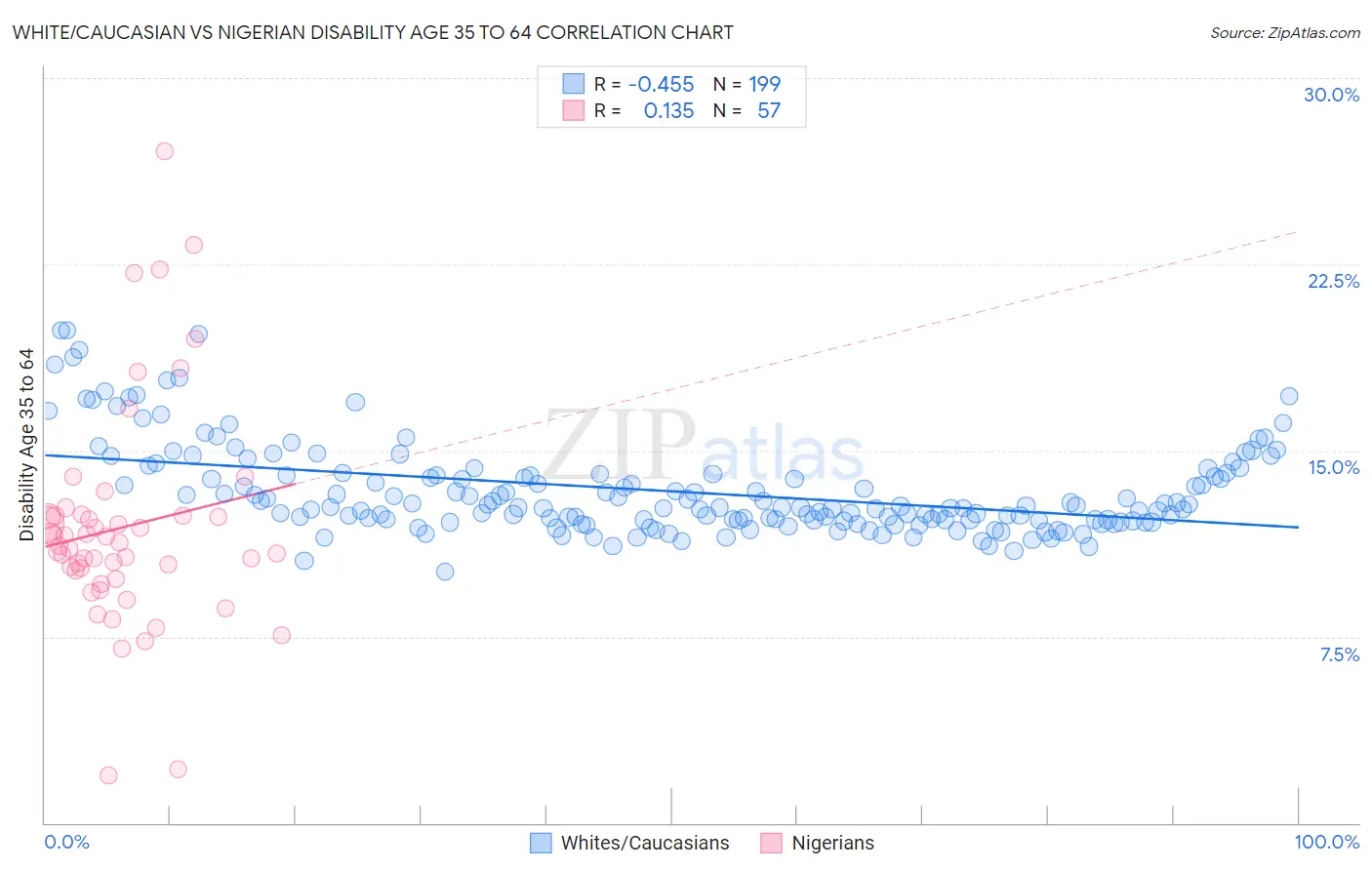 White/Caucasian vs Nigerian Disability Age 35 to 64