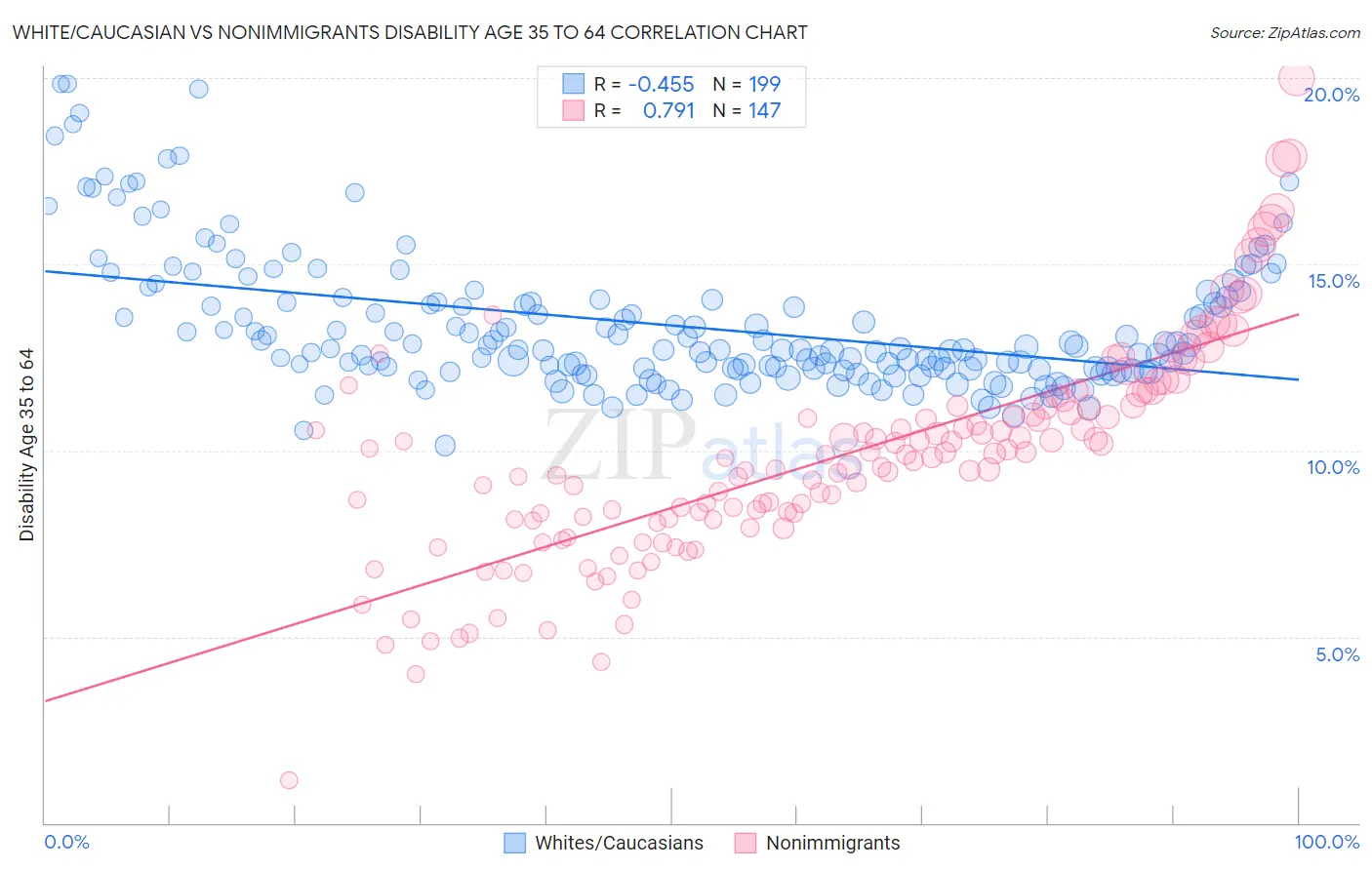 White/Caucasian vs Nonimmigrants Disability Age 35 to 64