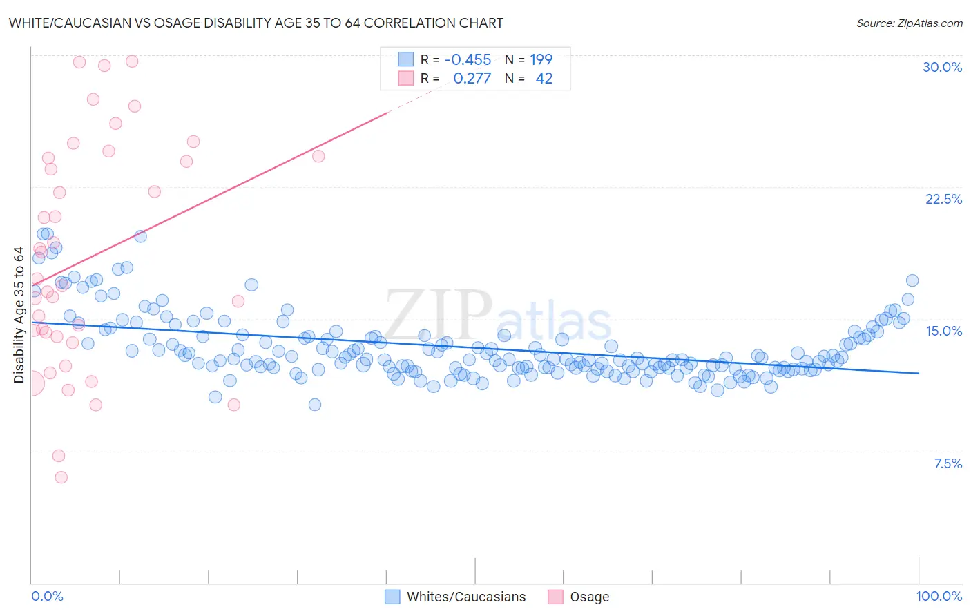 White/Caucasian vs Osage Disability Age 35 to 64